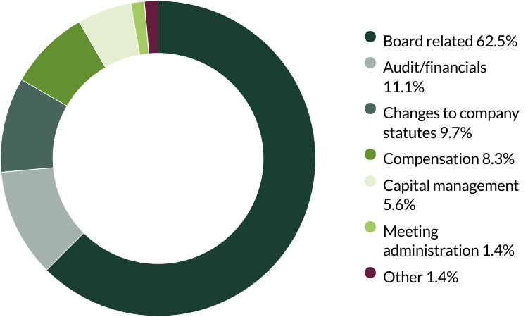Asia Pacific and Japan All Cap proxy voting Q1 2025 category