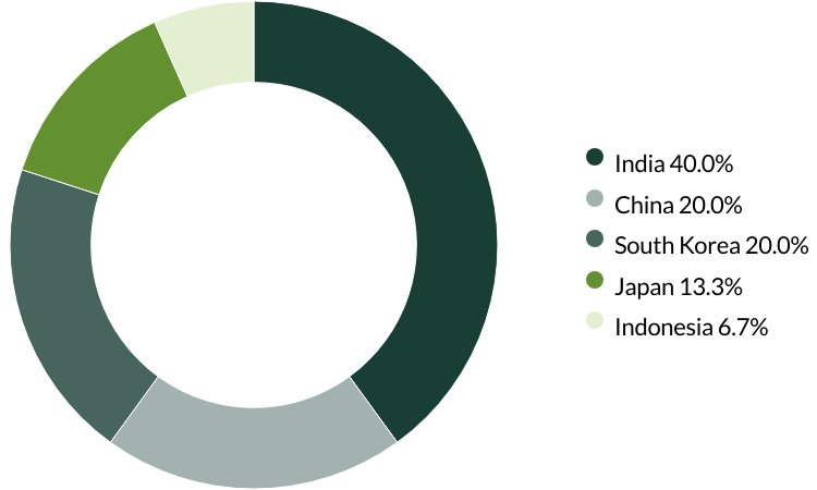 Asia Pacific and Japan All Cap proxy voting Q1 2025 country