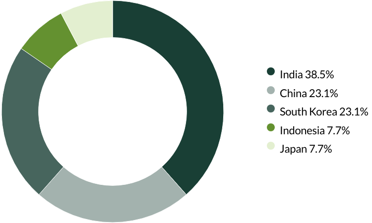 Asia Pacific Leaders proxy voting Q1 2025 country