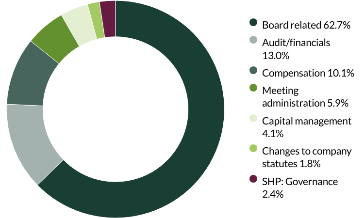 European All Cap proxy voting Q1 2025 category