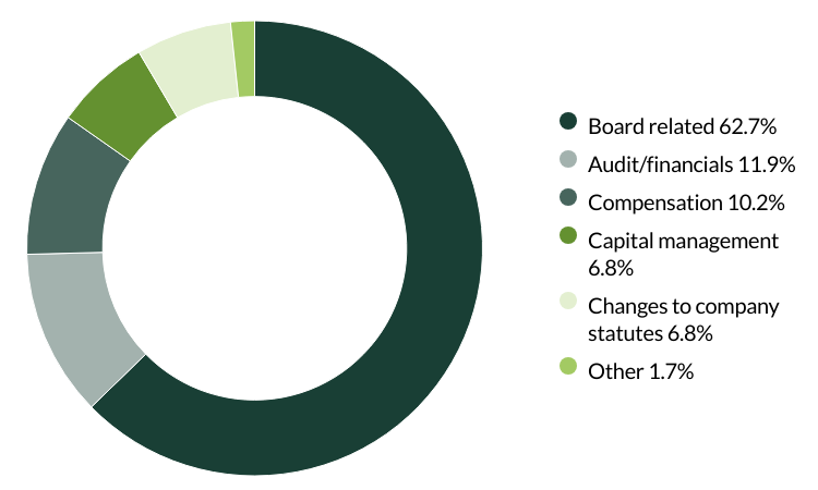 Global Emerging Markets All Cap proxy voting Q1 2025 category