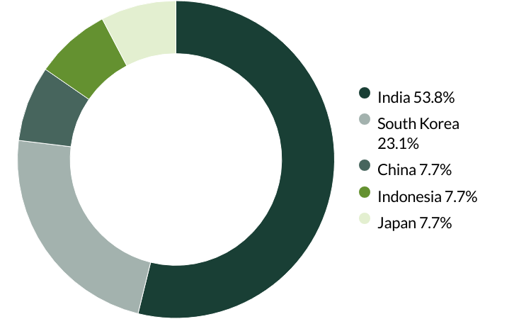 Global Emerging Markets All Cap proxy voting Q1 2025 country