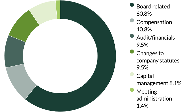 Pacific Assets Trust Proxy voting by category- Q1 2025