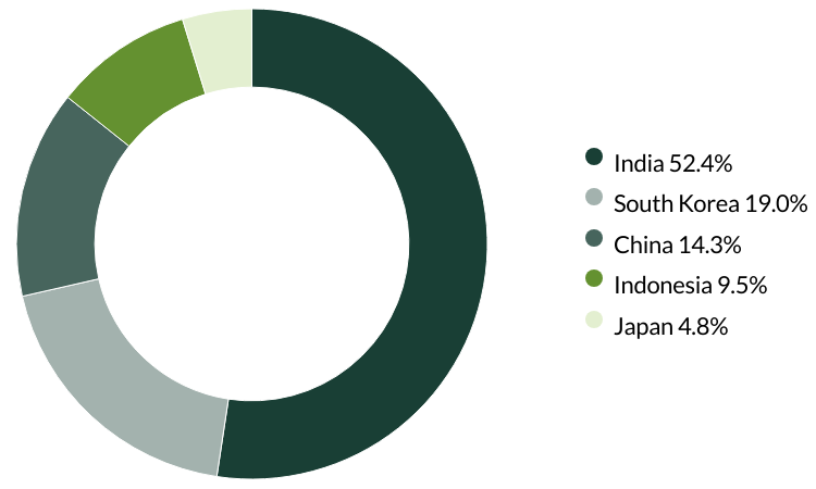 Pacific Assets Trust Proxy voting by country - Q1 2025