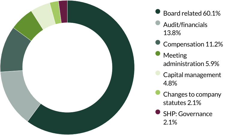 European (ex-UK) All Cap proxy voting Q1 2025 category