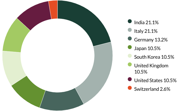Worldwide All Cap proxy voting Q1 2025 country