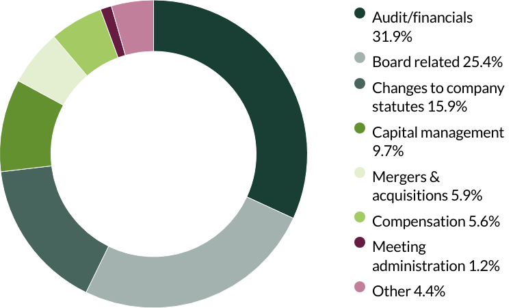 Asia Pacific and Japan All Cap proxy voting Q2 2025 category