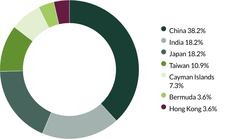 Asia Pacific and Japan All Cap proxy voting Q2 2025 country