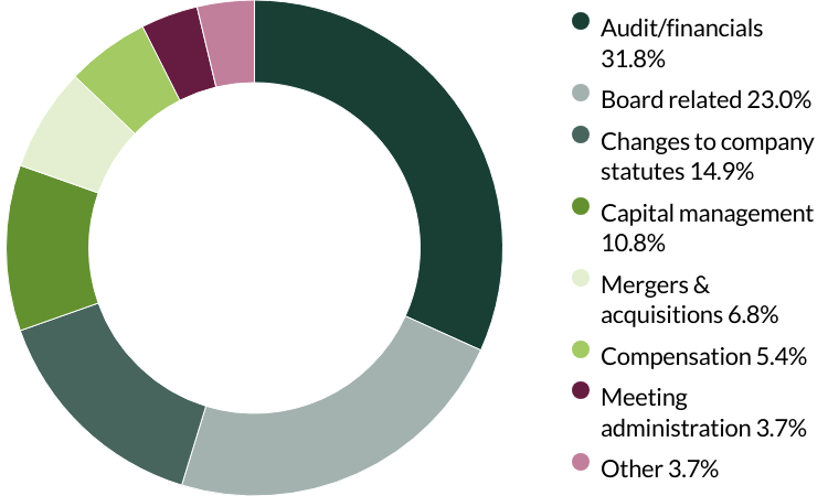 Asia Pacific Leaders proxy voting Q2 2025 category