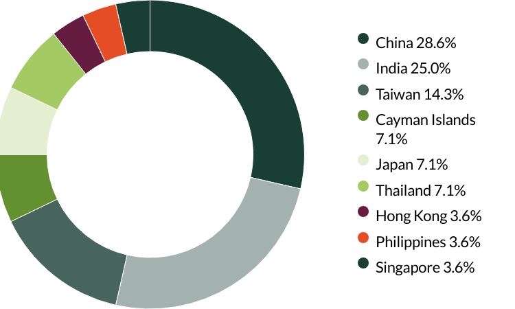 Asia Pacific Leaders proxy voting Q2 2025 country