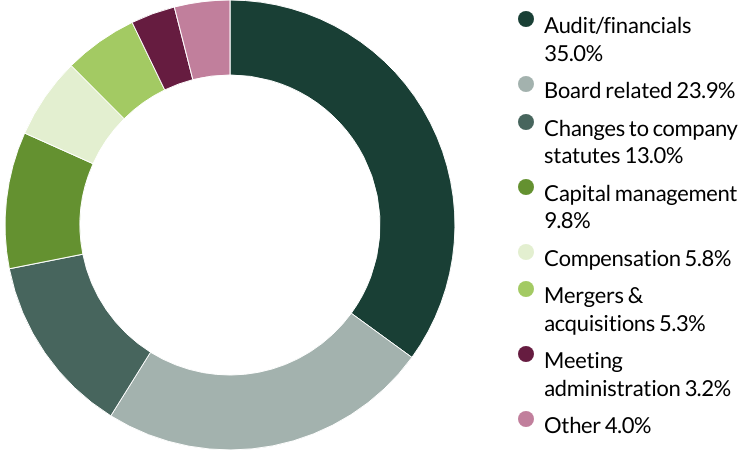 Asia Pacific All Cap proxy voting Q2 2025 category