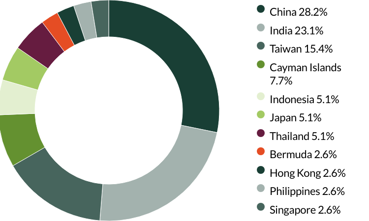 Asia Pacific All Cap proxy voting Q2 2025 country