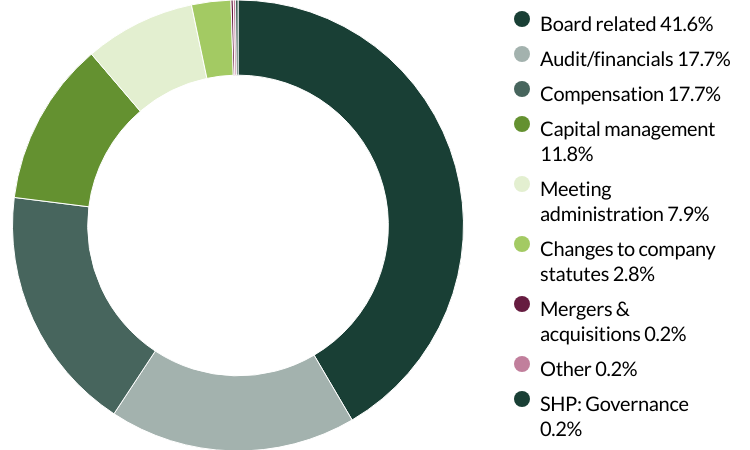 European All Cap proxy voting Q2 2025 category