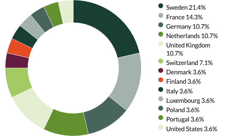 European All Cap proxy voting Q2 2025 country