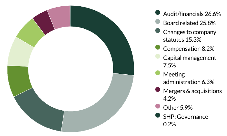 Global Emerging Markets All Cap proxy voting Q2 2025 category