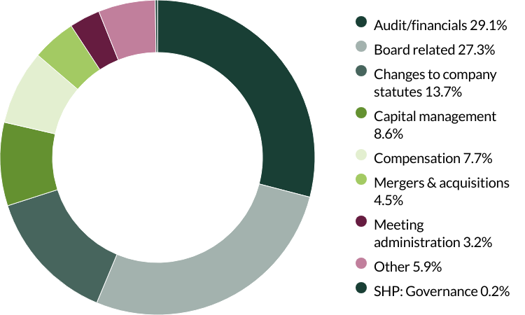 Global Emerging Markets Leaders proxy voting Q2 2025 category