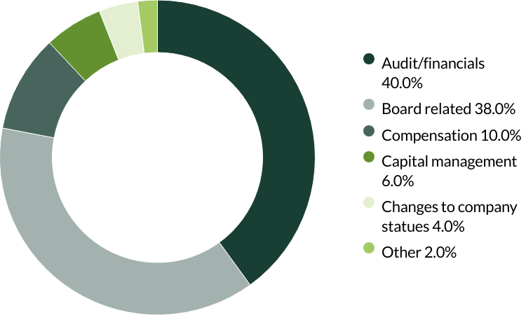 Indian Subcontinent All Cap proxy voting Q2 2025 category
