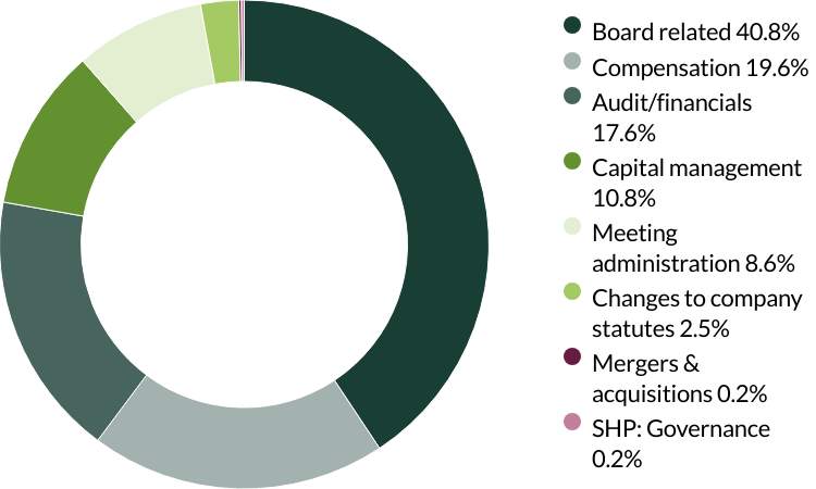 European (ex-UK) All Cap proxy voting Q2 2025 category