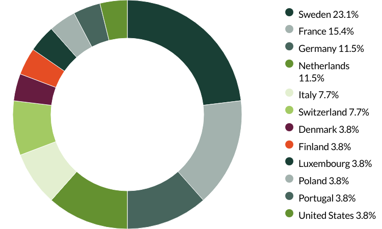 European (ex UK) All Cap proxy voting Q2 2025 country