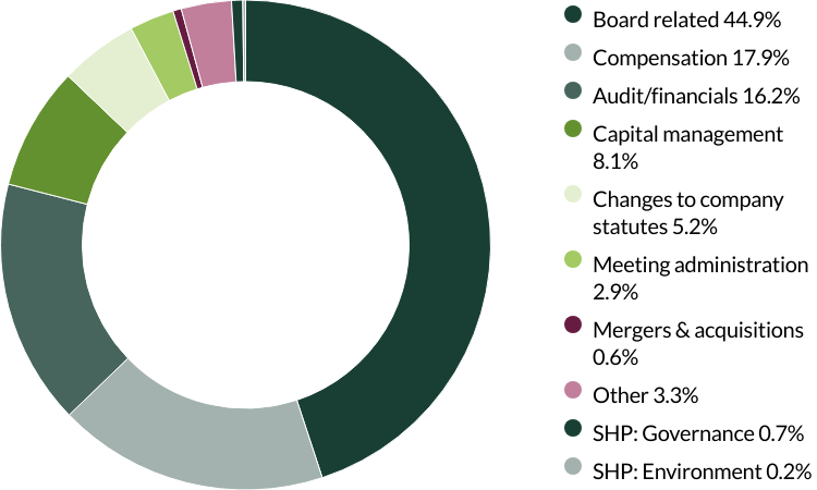 Worldwide All Cap proxy voting Q2 2025 category