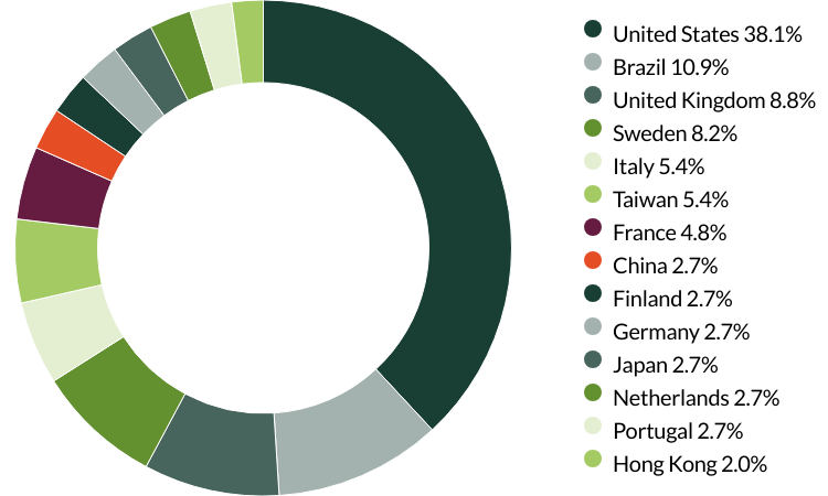 Worldwide All Cap proxy voting Q2 2025 country