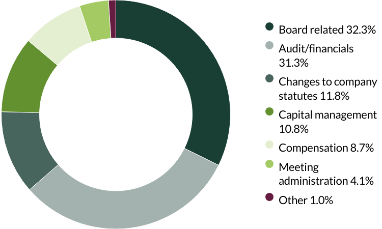 Asia Pacific and Japan All Cap proxy voting Q3 2025 category