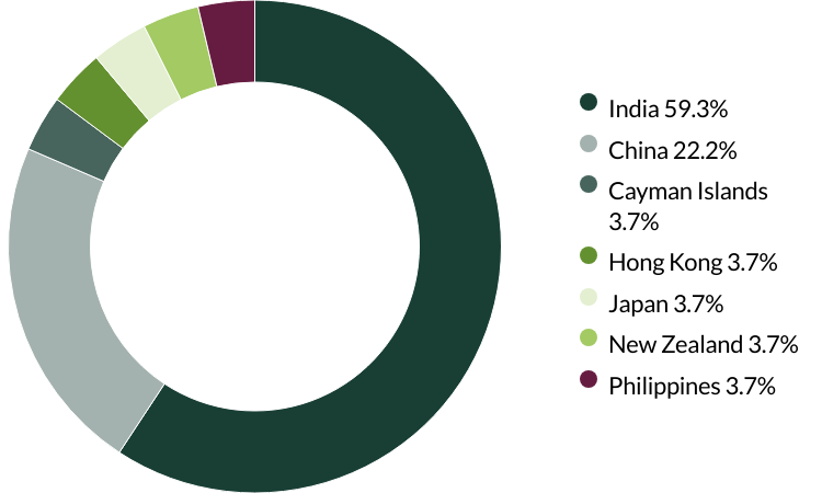 Asia Pacific and Japan All Cap proxy voting Q3 2025 country