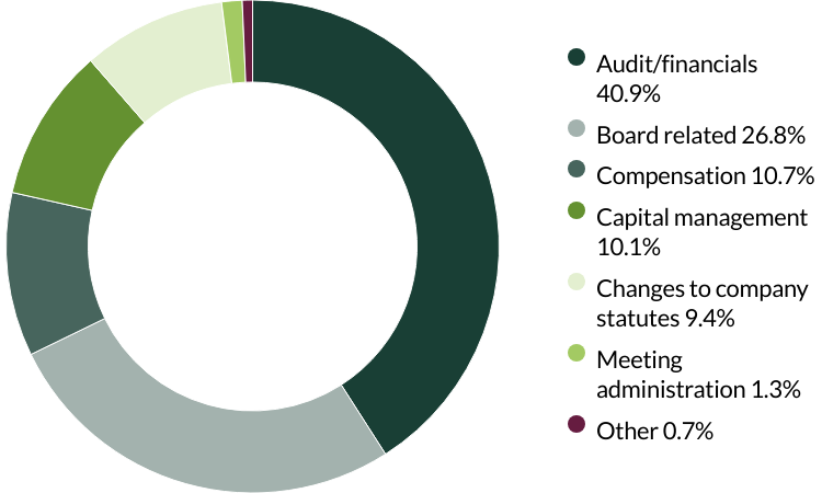 Asia Pacific Leaders proxy voting Q3 2025 category