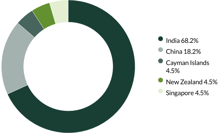 Asia Pacific Leaders proxy voting Q3 2025 country