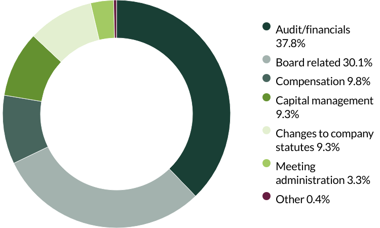 Asia Pacific All Cap proxy voting Q3 2025 category