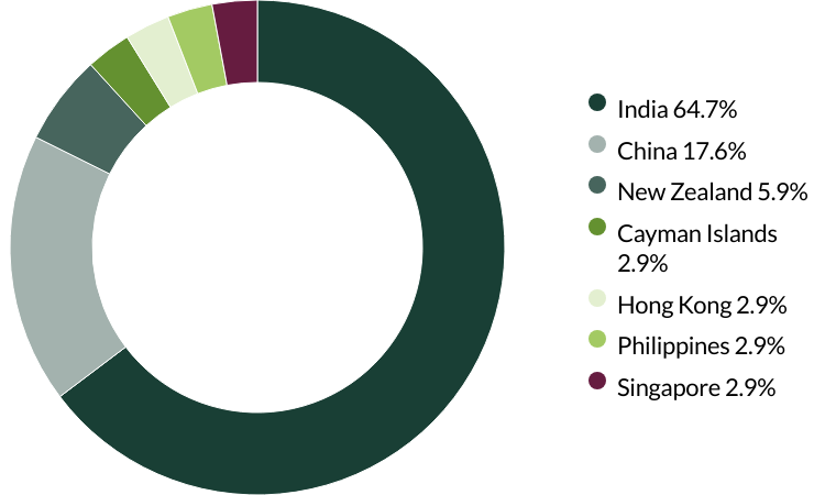 Asia Pacific All Cap proxy voting Q3 2025 country