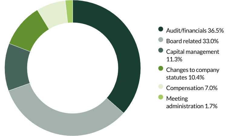 Global Emerging Markets Leaders proxy voting Q3 2025 category