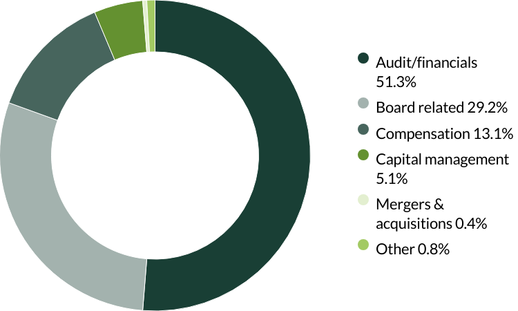 Indian Subcontinent All Cap proxy voting Q3 2025 category
