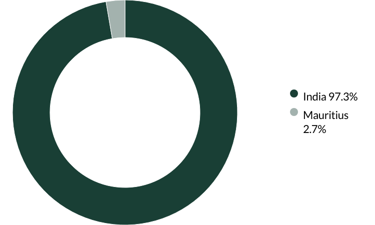 Indian Subcontinent All Cap proxy voting Q3 2025 country