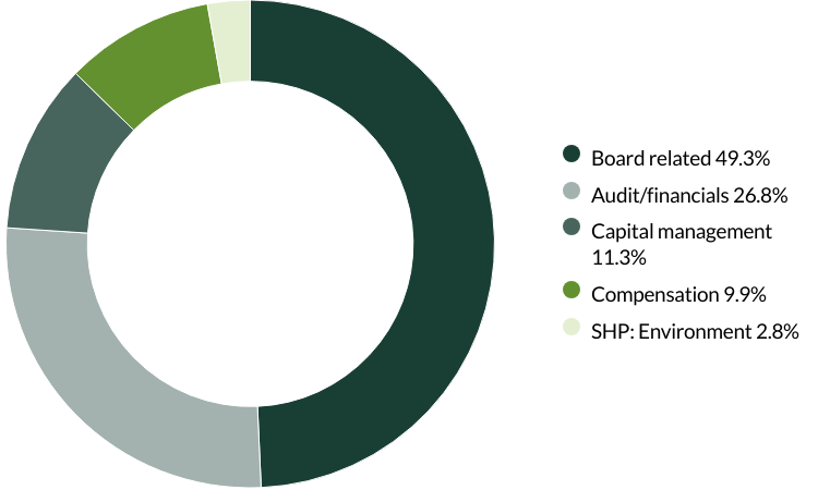Worldwide Leaders proxy voting Q3 2025 category