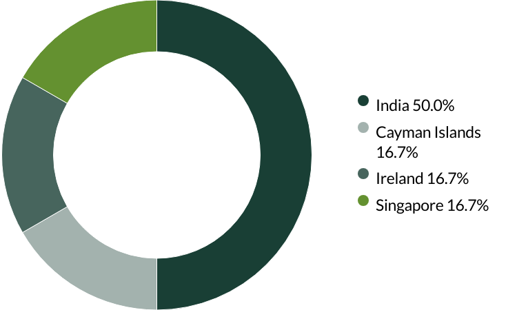 Worldwide Leaders proxy voting Q3 2025 country
