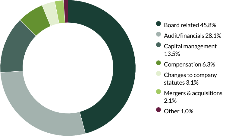 Worldwide All Cap proxy voting Q3 2025 category