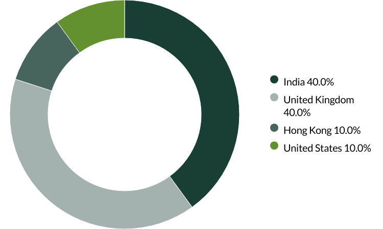 Worldwide All Cap proxy voting Q3 2025 country