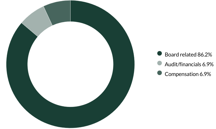Worldwide Leaders proxy voting Q4 2024 category