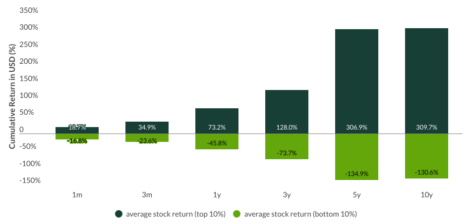 Emerging Markets: time horizons matter